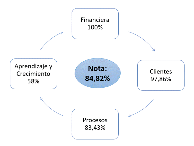 Calificación de cumplimiento del Plan Estratégico 2023-2026 con una nota global de 84,82%, producto del promedio de notas: Financiera 100%, Clientes 97,86%, Procesos 83,43% y Aprendizaje y Crecimiento un 58%.